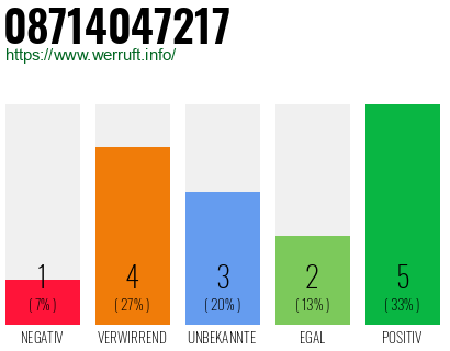 Rufnummer 08714047217 Telefonnummer 08714047217