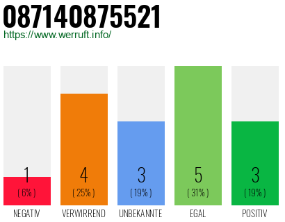 Rufnummer 087140875521 Telefonnummer 087140875521