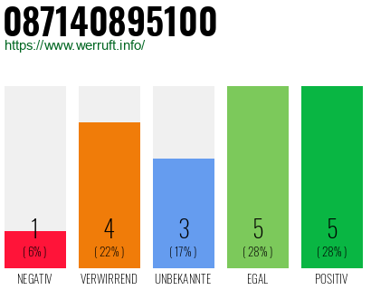 Rufnummer 087140895100 Telefonnummer 087140895100
