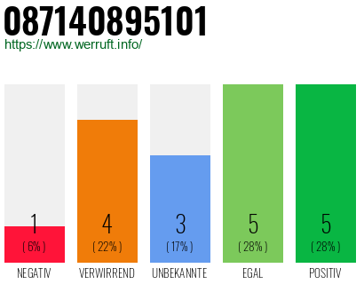 Rufnummer 087140895101 Telefonnummer 087140895101