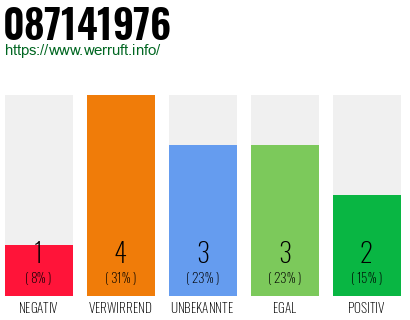 Rufnummer 087141976 Telefonnummer 087141976