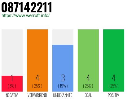 Rufnummer 087142211 Telefonnummer 087142211