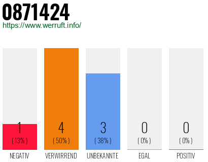 Rufnummer 0871424 Telefonnummer 0871424