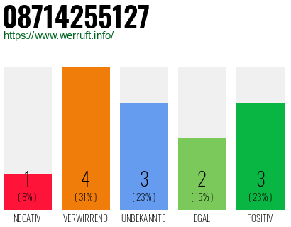 Rufnummer 08714255127 Telefonnummer 08714255127