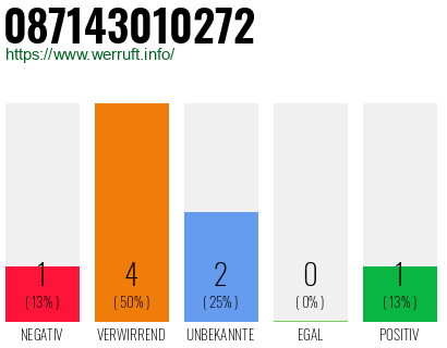 Rufnummer 087143010272 Telefonnummer 087143010272
