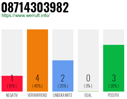 Rufnummer 08714303982 Telefonnummer 08714303982