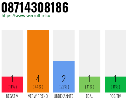 Rufnummer 08714308186 Telefonnummer 08714308186