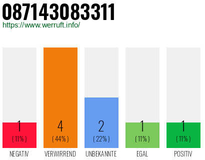 Rufnummer 087143083311 Telefonnummer 087143083311
