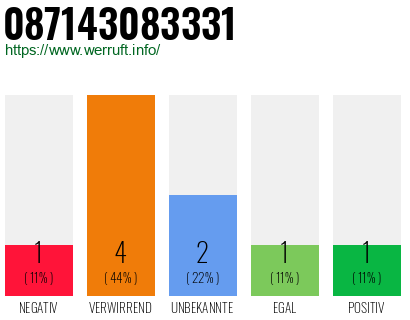 Rufnummer 087143083331 Telefonnummer 087143083331