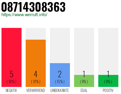 Rufnummer 08714308363 Telefonnummer 08714308363
