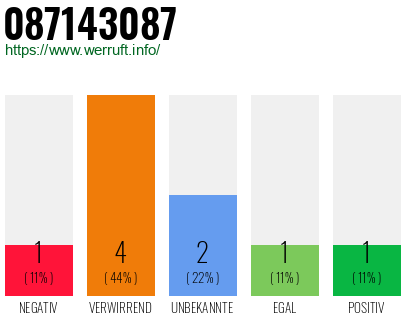 Rufnummer 087143087 Telefonnummer 087143087