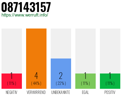 Rufnummer 087143157 Telefonnummer 087143157