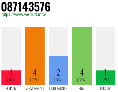 Rufnummer 087143576 Telefonnummer 087143576