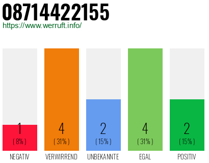 Rufnummer 08714422155 Telefonnummer 08714422155