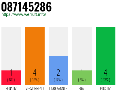 Rufnummer 087145286 Telefonnummer 087145286
