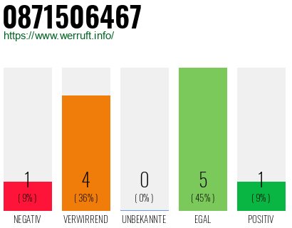 Rufnummer 0871506467 Telefonnummer 0871506467
