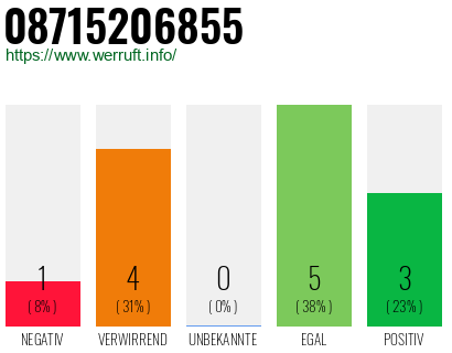 Rufnummer 08715206855 Telefonnummer 08715206855