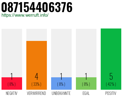 Rufnummer 087154406376 Telefonnummer 087154406376