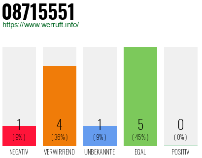 Rufnummer 08715551 Telefonnummer 08715551