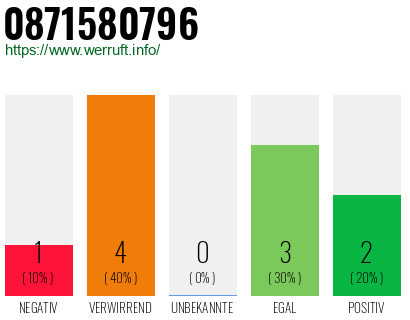 Rufnummer 0871580796 Telefonnummer 0871580796