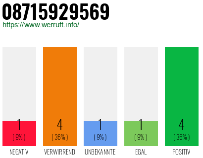 Rufnummer 08715929569 Telefonnummer 08715929569