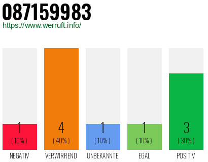 Rufnummer 087159983 Telefonnummer 087159983