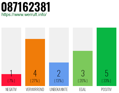 Rufnummer 087162381 Telefonnummer 087162381