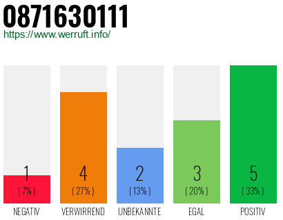 Rufnummer 0871630111 Telefonnummer 0871630111