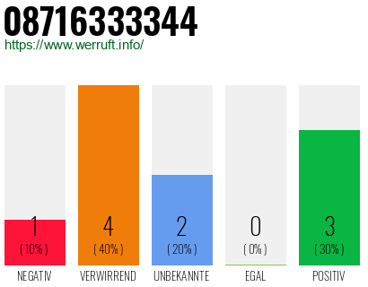 Rufnummer 08716333344 Telefonnummer 08716333344