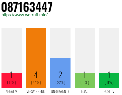 Rufnummer 087163447 Telefonnummer 087163447
