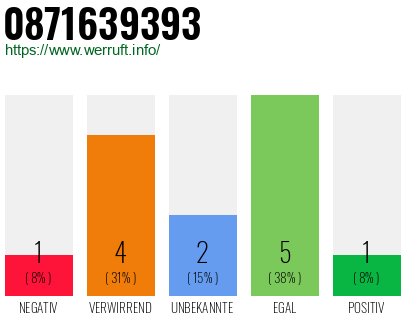 Rufnummer 0871639393 Telefonnummer 0871639393