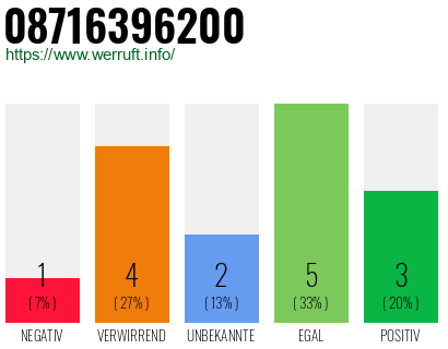 Rufnummer 08716396200 Telefonnummer 08716396200