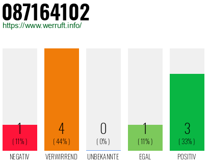 Rufnummer 087164102 Telefonnummer 087164102