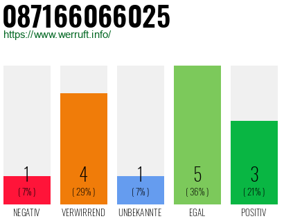 Rufnummer 087166066025 Telefonnummer 087166066025