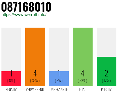 Rufnummer 087168010 Telefonnummer 087168010