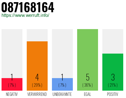 Rufnummer 087168164 Telefonnummer 087168164