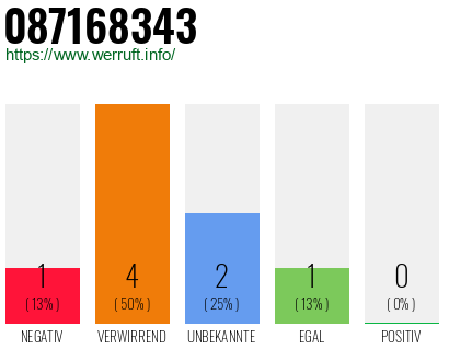 Rufnummer 087168343 Telefonnummer 087168343