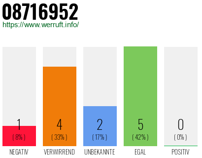 Rufnummer 08716952 Telefonnummer 08716952