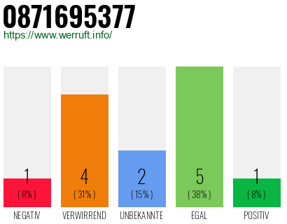 Rufnummer 0871695377 Telefonnummer 0871695377
