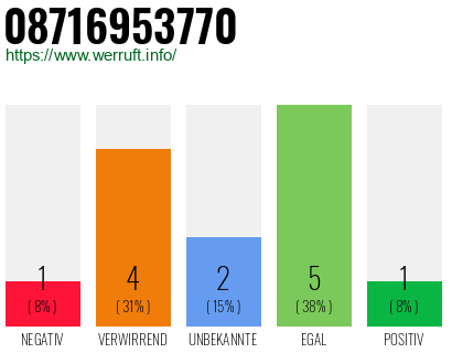 Rufnummer 08716953770 Telefonnummer 08716953770