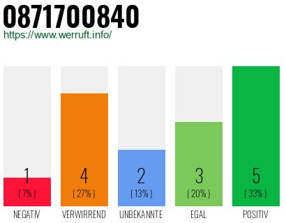Rufnummer 0871700840 Telefonnummer 0871700840
