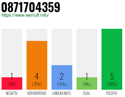 Rufnummer 0871704359 Telefonnummer 0871704359