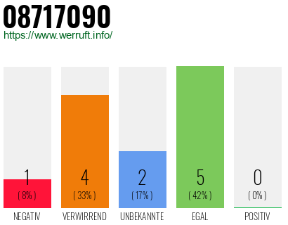 Rufnummer 08717090 Telefonnummer 08717090