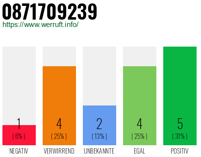 Rufnummer 0871709239 Telefonnummer 0871709239