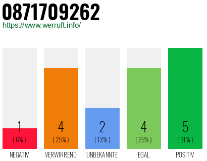 Rufnummer 0871709262 Telefonnummer 0871709262
