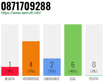 Rufnummer 0871709288 Telefonnummer 0871709288