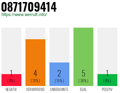 Rufnummer 0871709414 Telefonnummer 0871709414