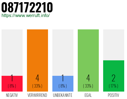 Rufnummer 087172210 Telefonnummer 087172210