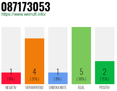 Rufnummer 087173053 Telefonnummer 087173053