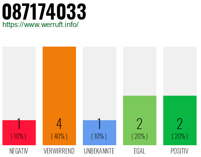 Rufnummer 087174033 Telefonnummer 087174033